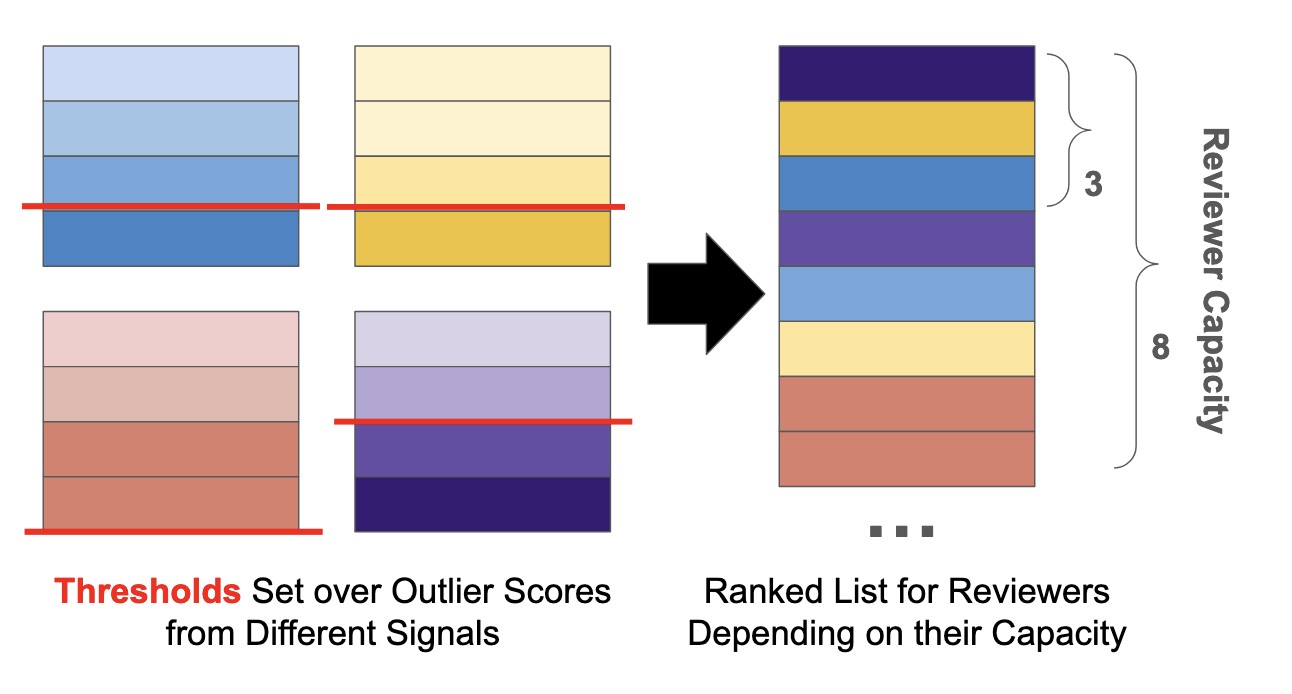Fig 3. Illustration of Ranking vs. Alerts for large data streams