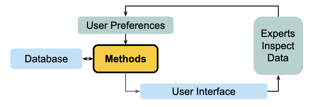 Fig 2. FlaSH’s Human-in-the-loop-Framework